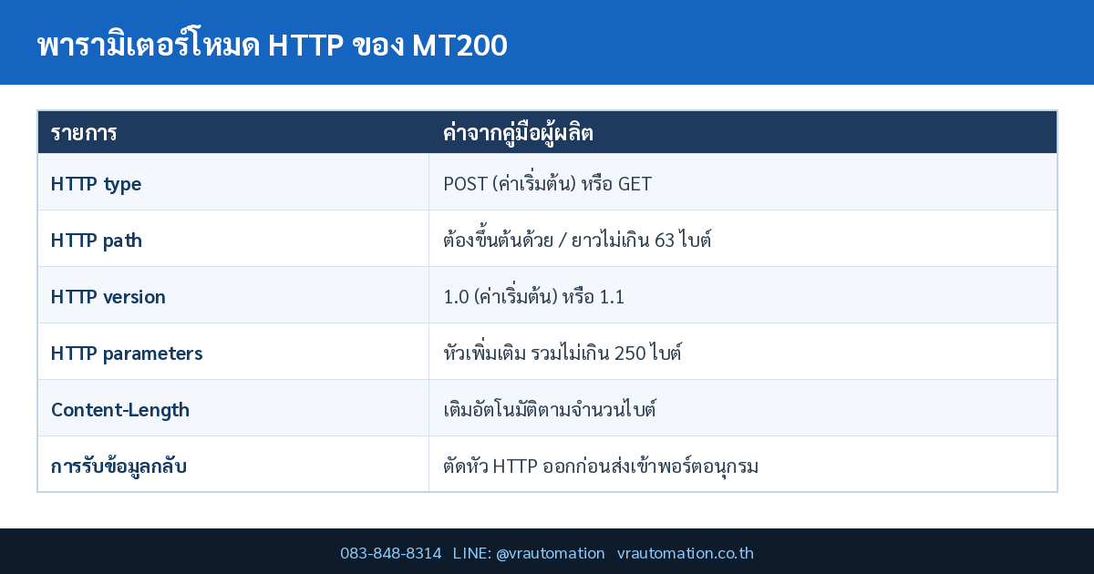 ตารางสรุป http mode get post mt200