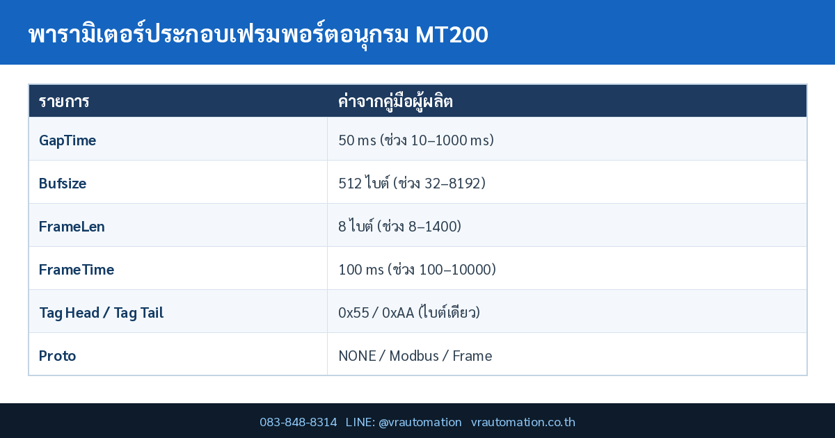 ตารางสรุป uart framing gaptime mt200