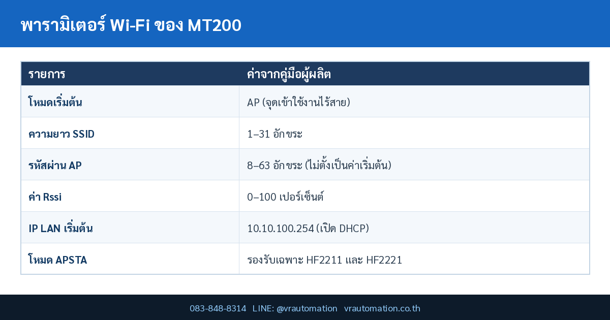 ตารางสรุป wifi ap sta roaming mt200
