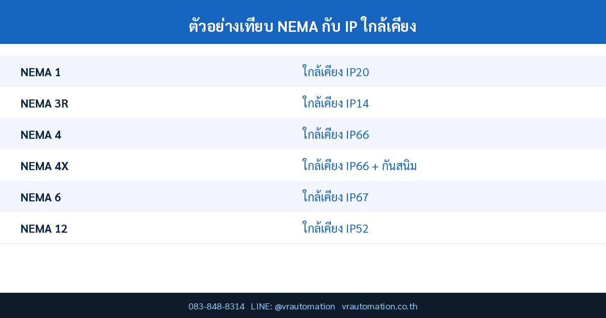 ตัวอย่างเทียบ NEMA กับ IP ใกล้เคียง