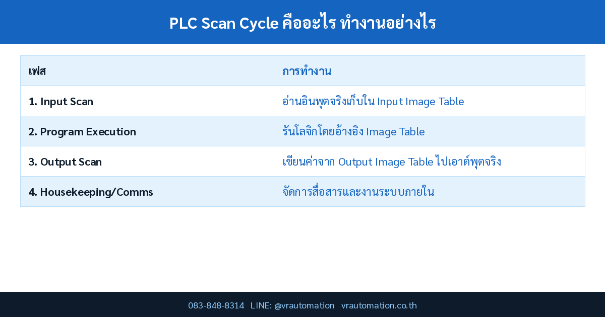 PLC Scan Cycle คืออะไร ทำงานอย่างไร ทำไมวิศวกรต้องเข้าใจก่อนเขียนโปรแกรม