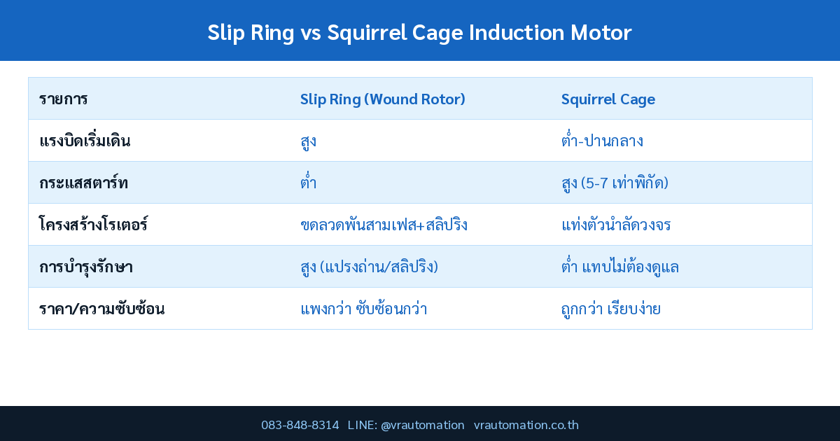 Slip Ring vs Squirrel Cage Induction Motor มอเตอร์เหนี่ยวนำโรเตอร์แบบวงแหวนลื่น vs กรงกระรอก ต่างกันยังไง