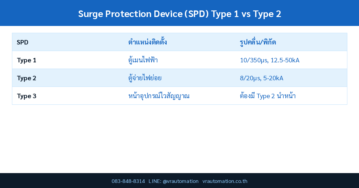 Surge Protection Device (SPD) Type 1 vs Type 2 vs Type 3 เลือกป้องกันเสิร์จและฟ้าผ่าแบบไหนให้ครบ