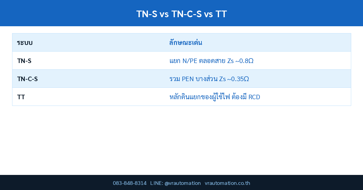 TN-S vs TN-C-S vs TT ระบบกราวด์ไฟฟ้าโรงงานอุตสาหกรรม ต่างกันยังไง เลือกแบบไหนให้ปลอดภัย
