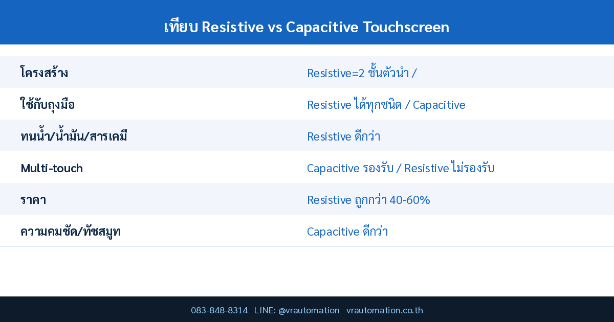 เทียบ Resistive vs Capacitive Touchscreen