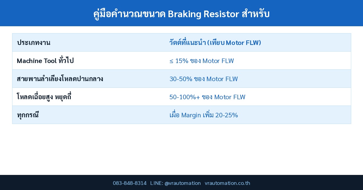 คู่มือคำนวณขนาด Braking Resistor สำหรับ VFD/Inverter คำนวณโอห์มและวัตต์ยังไงให้ถูกต้อง